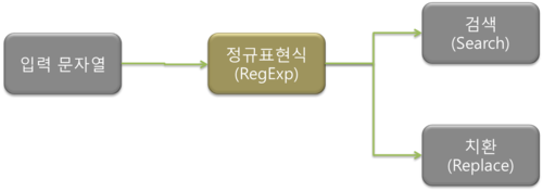 RegExp Process.png