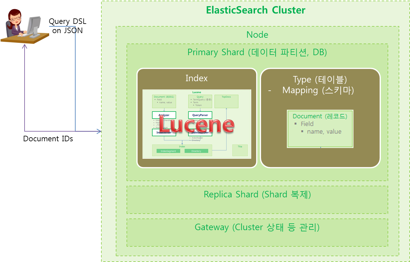Post index id. Elasticsearch запроса. Elasticsearch Поисковик. Elasticsearch запросы примеры. Поисковый движок Elasticsearch.